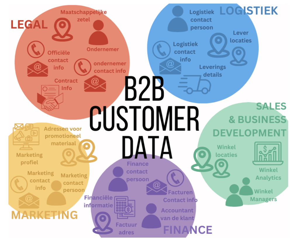 Overzicht van B2B customer data in verschillende silo's